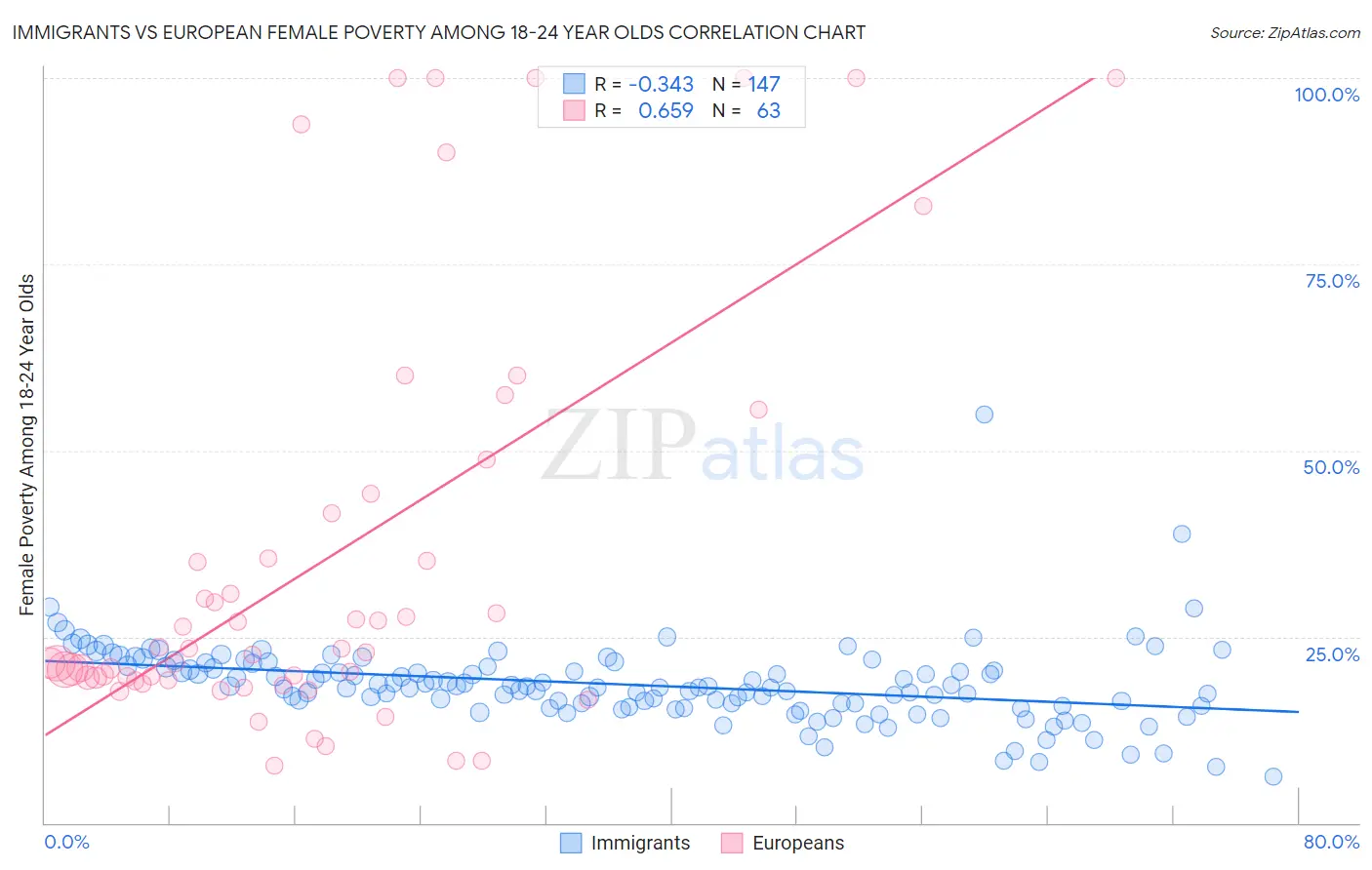 Immigrants vs European Female Poverty Among 18-24 Year Olds