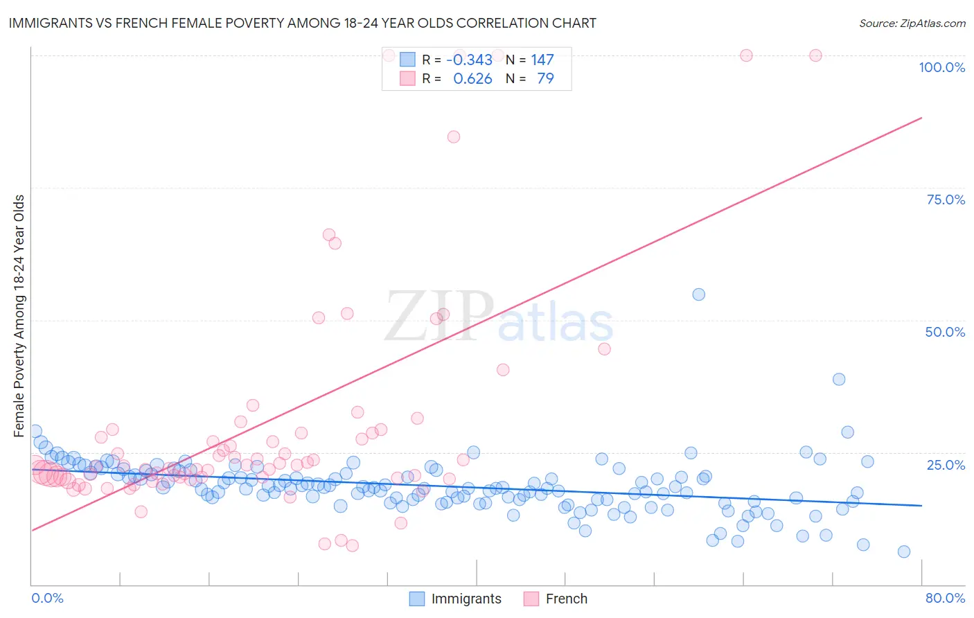 Immigrants vs French Female Poverty Among 18-24 Year Olds