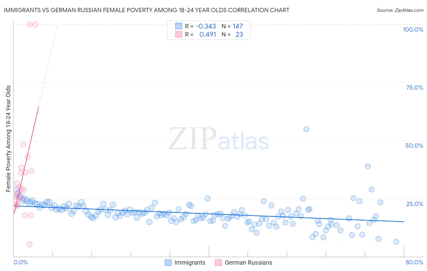 Immigrants vs German Russian Female Poverty Among 18-24 Year Olds