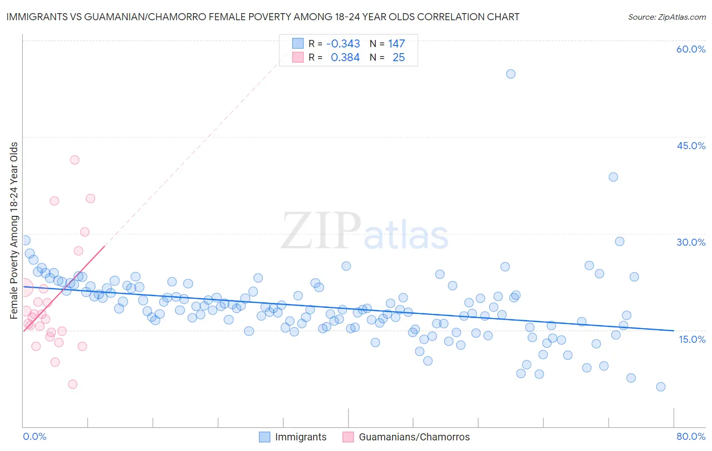Immigrants vs Guamanian/Chamorro Female Poverty Among 18-24 Year Olds