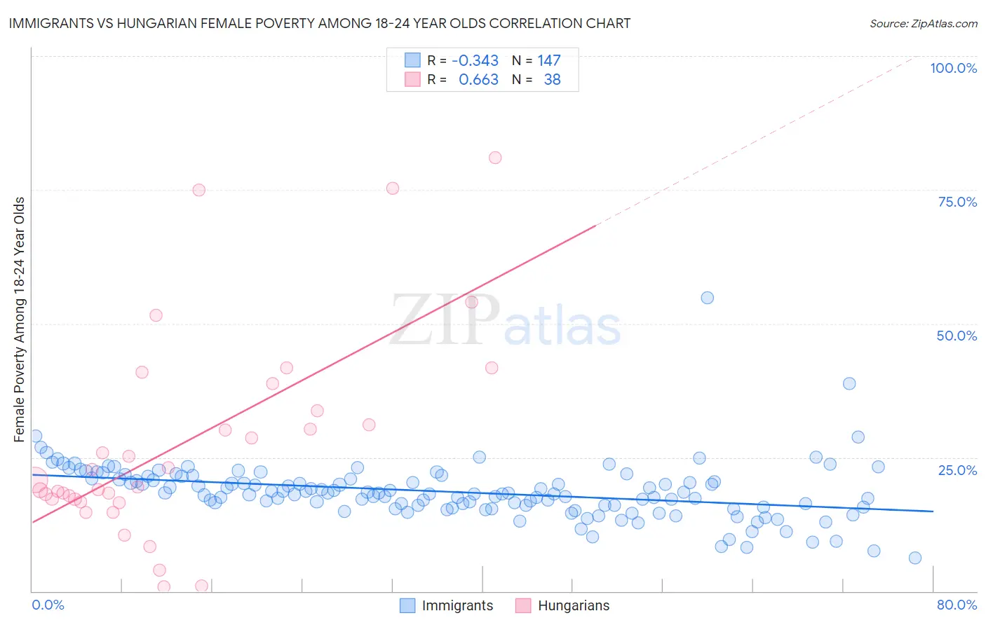 Immigrants vs Hungarian Female Poverty Among 18-24 Year Olds
