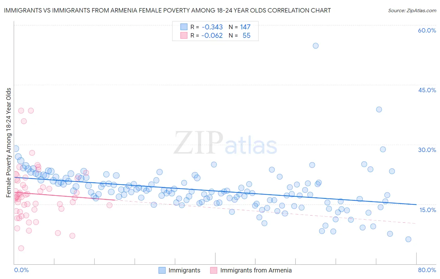 Immigrants vs Immigrants from Armenia Female Poverty Among 18-24 Year Olds