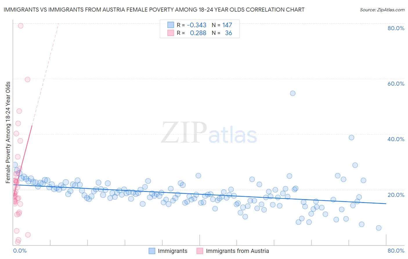 Immigrants vs Immigrants from Austria Female Poverty Among 18-24 Year Olds