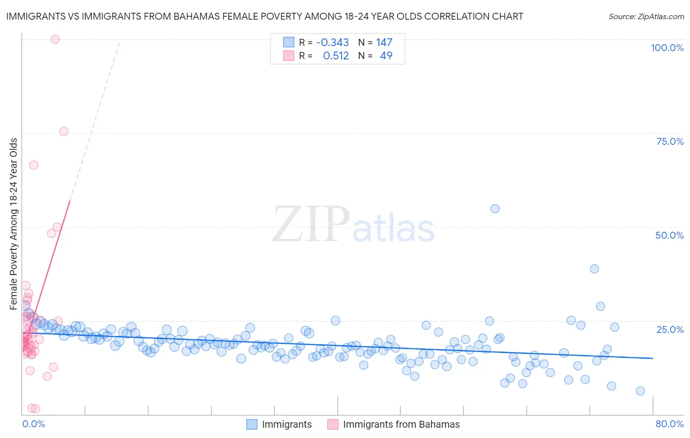 Immigrants vs Immigrants from Bahamas Female Poverty Among 18-24 Year Olds