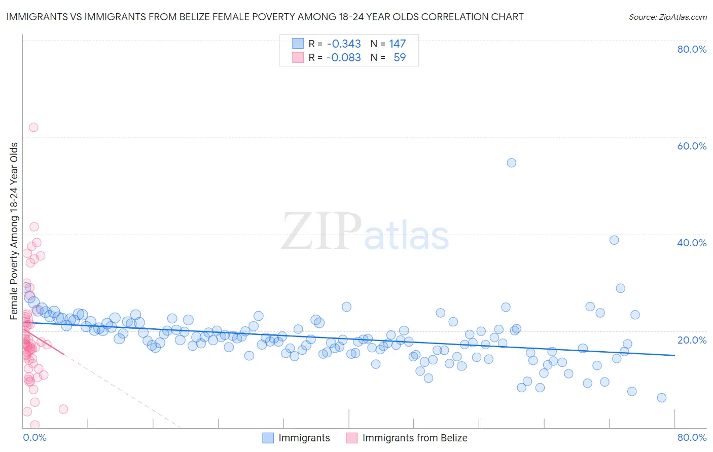 Immigrants vs Immigrants from Belize Female Poverty Among 18-24 Year Olds