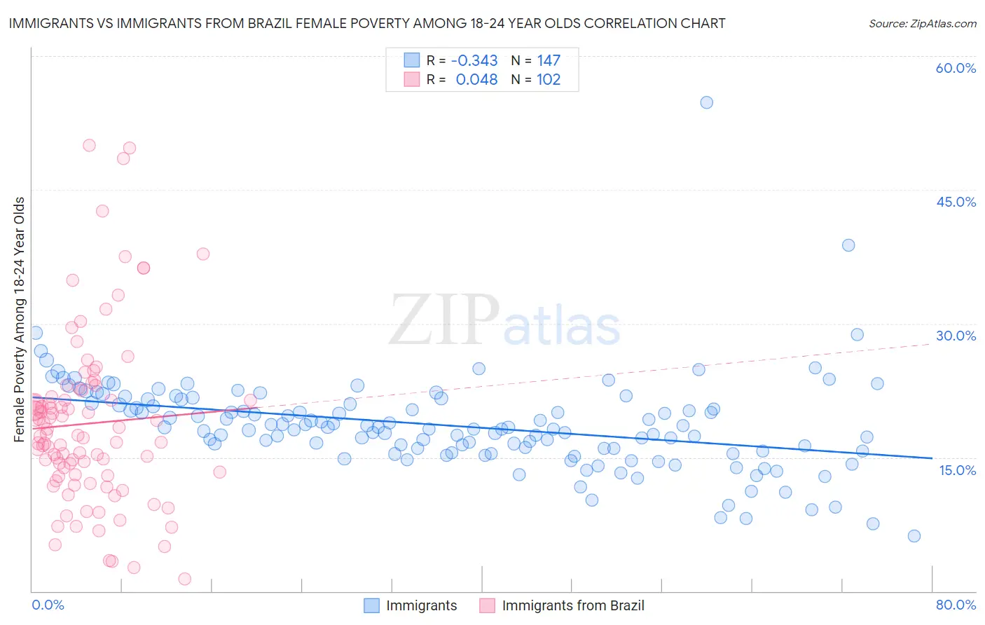Immigrants vs Immigrants from Brazil Female Poverty Among 18-24 Year Olds
