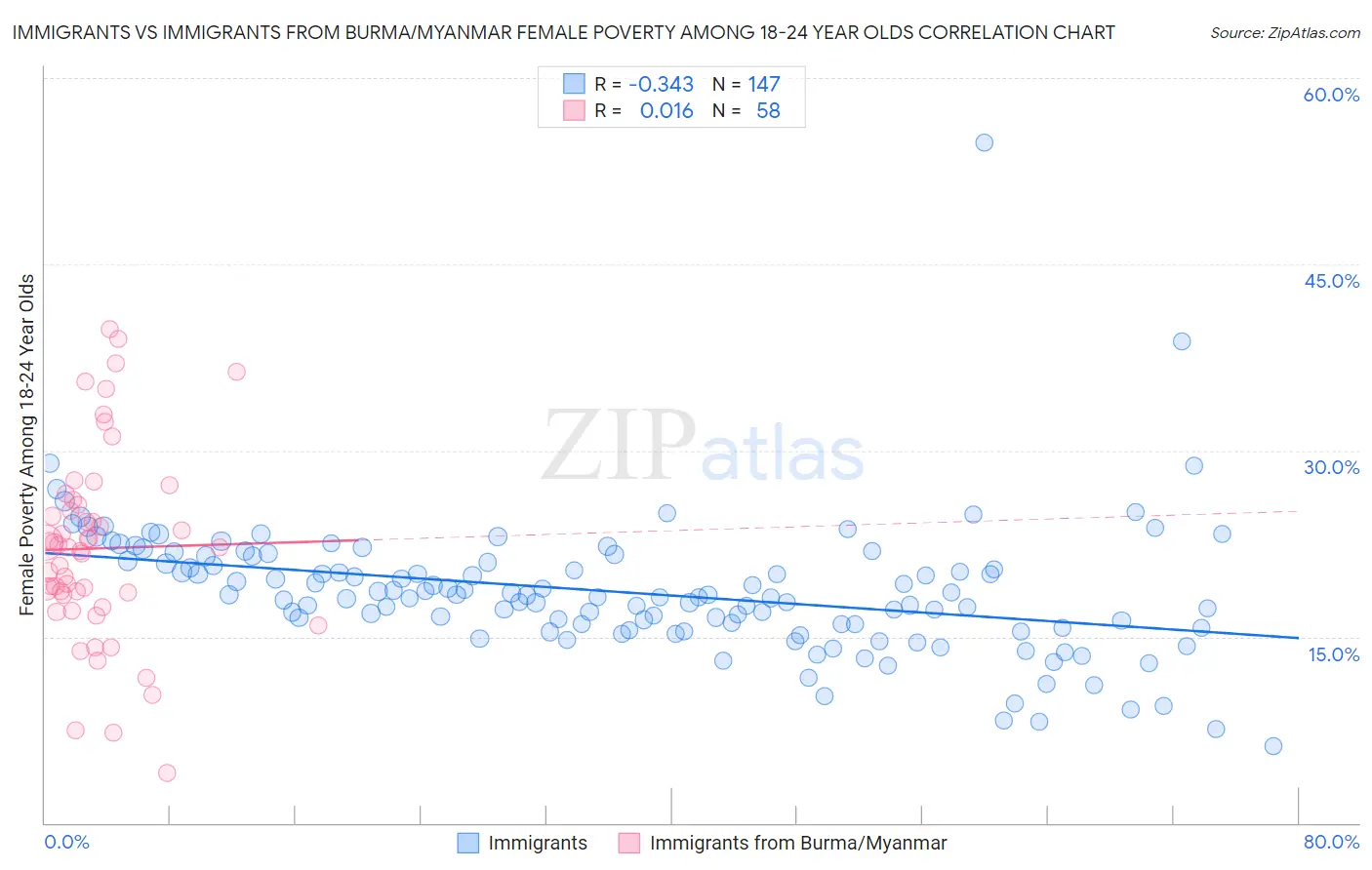 Immigrants vs Immigrants from Burma/Myanmar Female Poverty Among 18-24 Year Olds