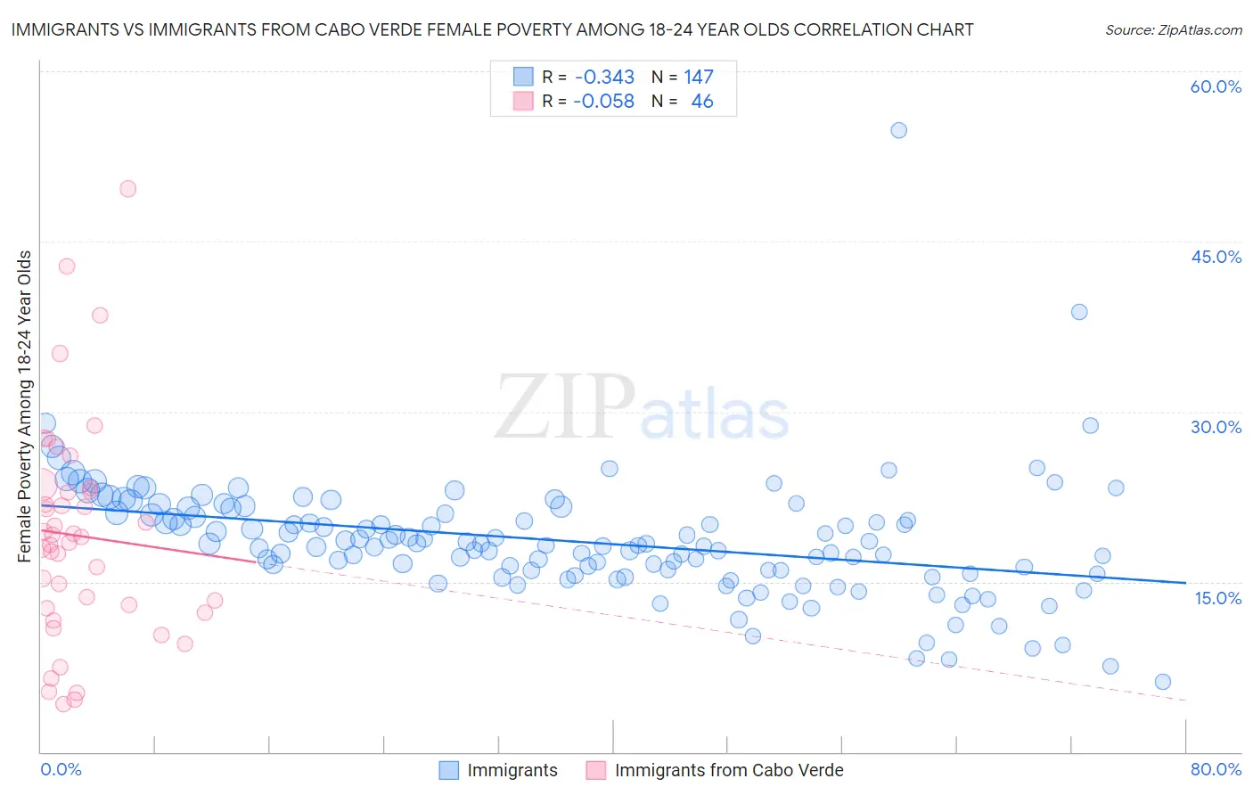 Immigrants vs Immigrants from Cabo Verde Female Poverty Among 18-24 Year Olds