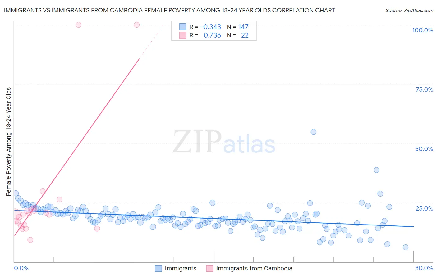 Immigrants vs Immigrants from Cambodia Female Poverty Among 18-24 Year Olds
