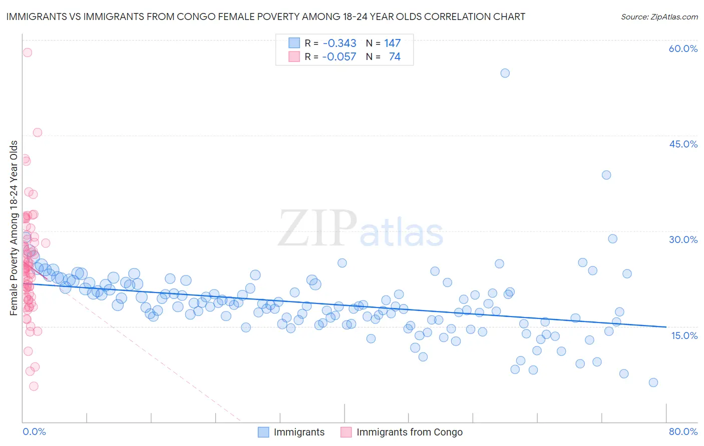 Immigrants vs Immigrants from Congo Female Poverty Among 18-24 Year Olds
