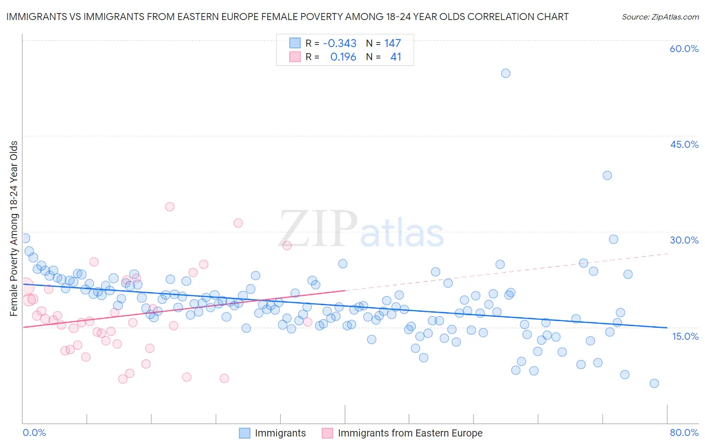 Immigrants vs Immigrants from Eastern Europe Female Poverty Among 18-24 Year Olds