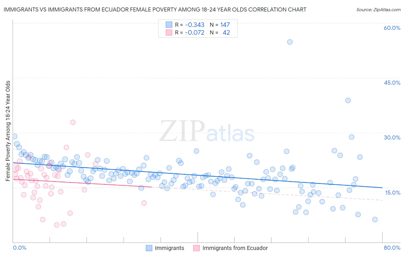 Immigrants vs Immigrants from Ecuador Female Poverty Among 18-24 Year Olds