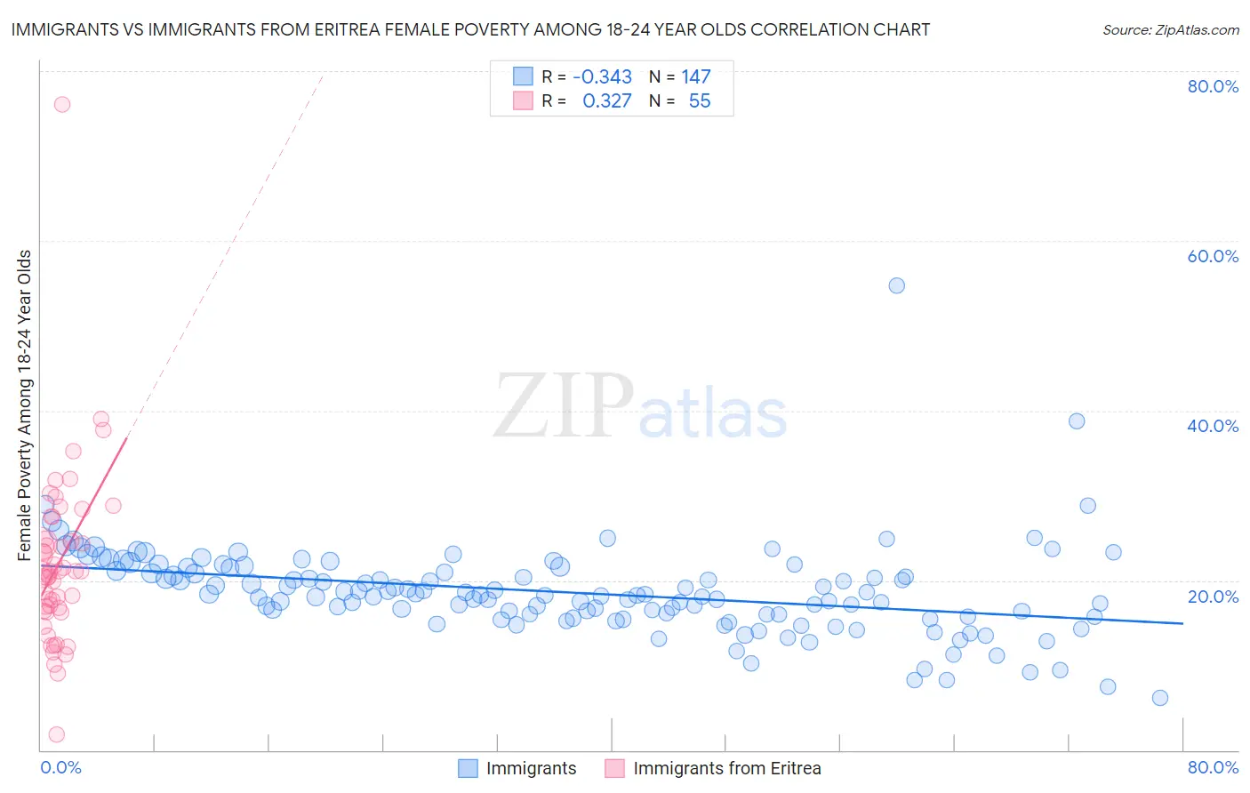 Immigrants vs Immigrants from Eritrea Female Poverty Among 18-24 Year Olds