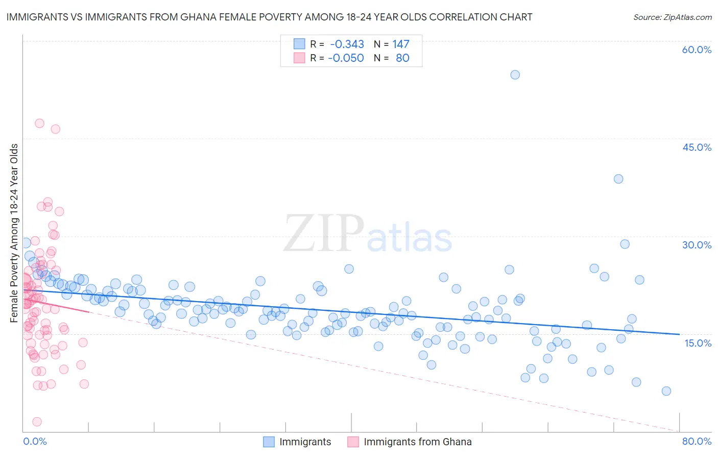 Immigrants vs Immigrants from Ghana Female Poverty Among 18-24 Year Olds