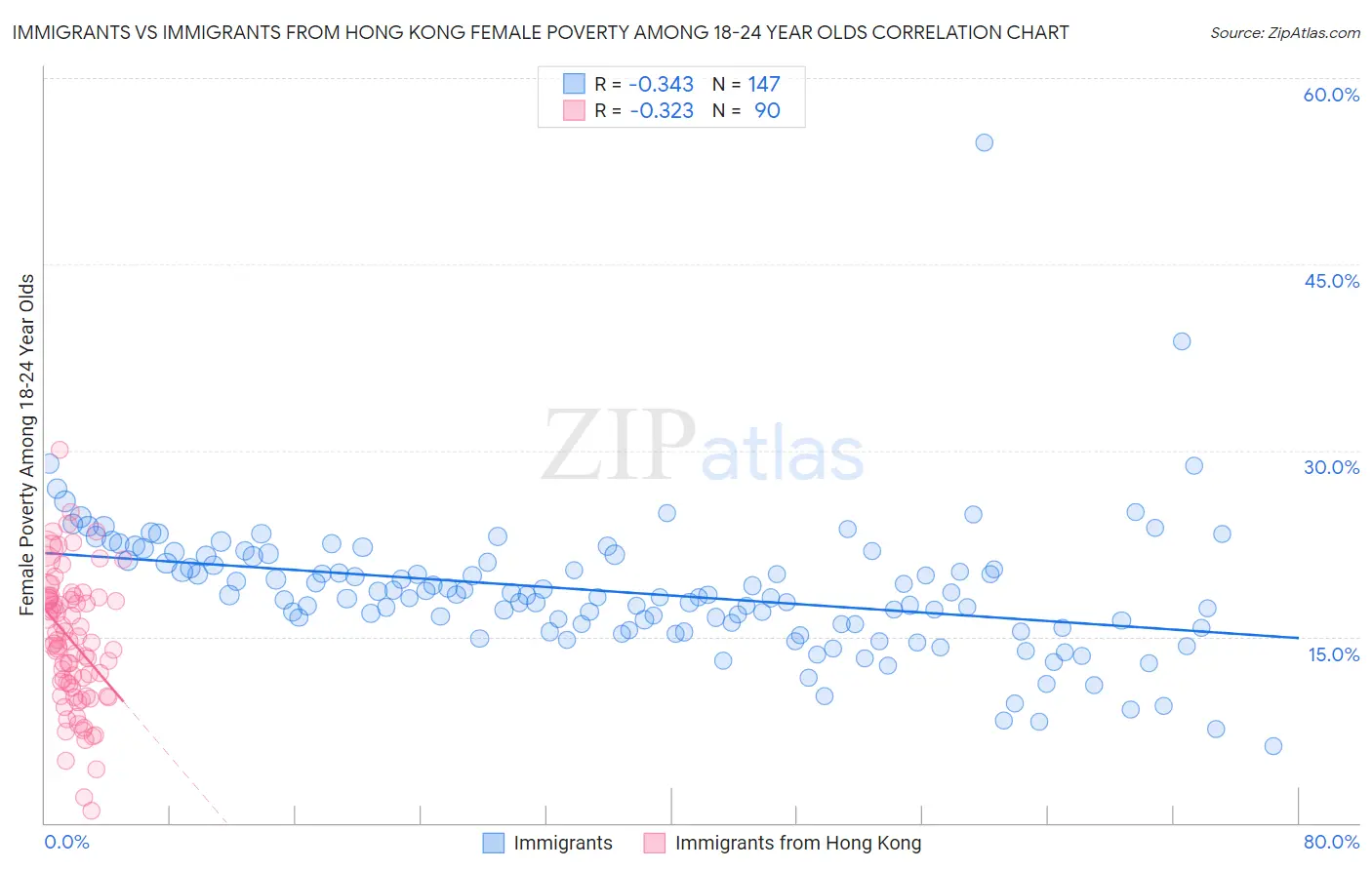 Immigrants vs Immigrants from Hong Kong Female Poverty Among 18-24 Year Olds