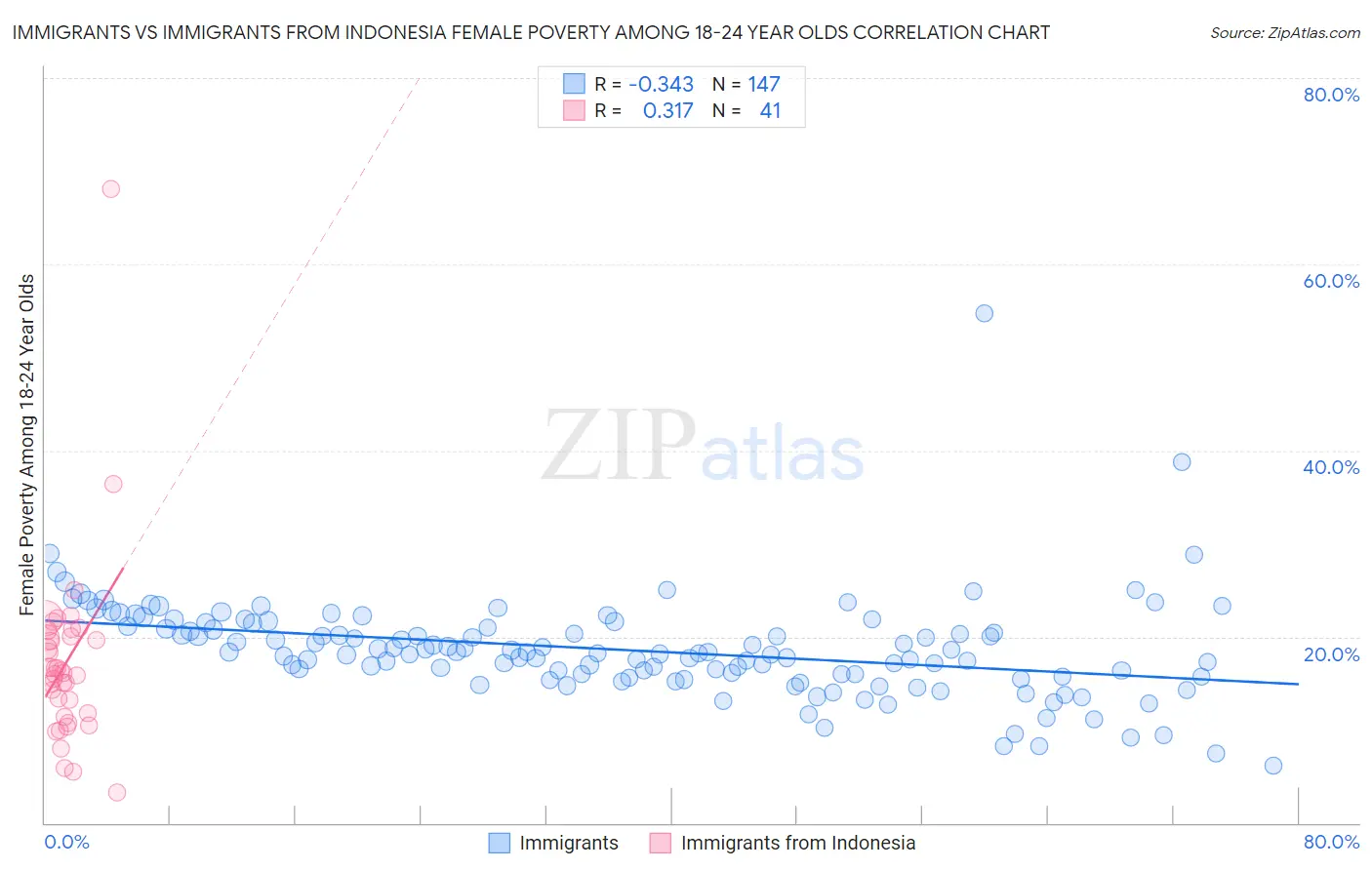 Immigrants vs Immigrants from Indonesia Female Poverty Among 18-24 Year Olds