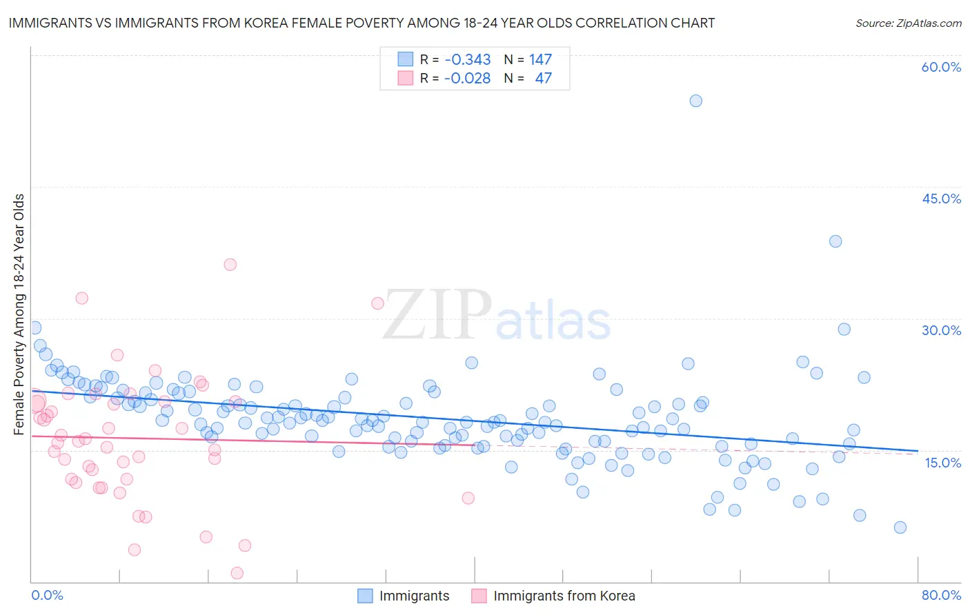 Immigrants vs Immigrants from Korea Female Poverty Among 18-24 Year Olds