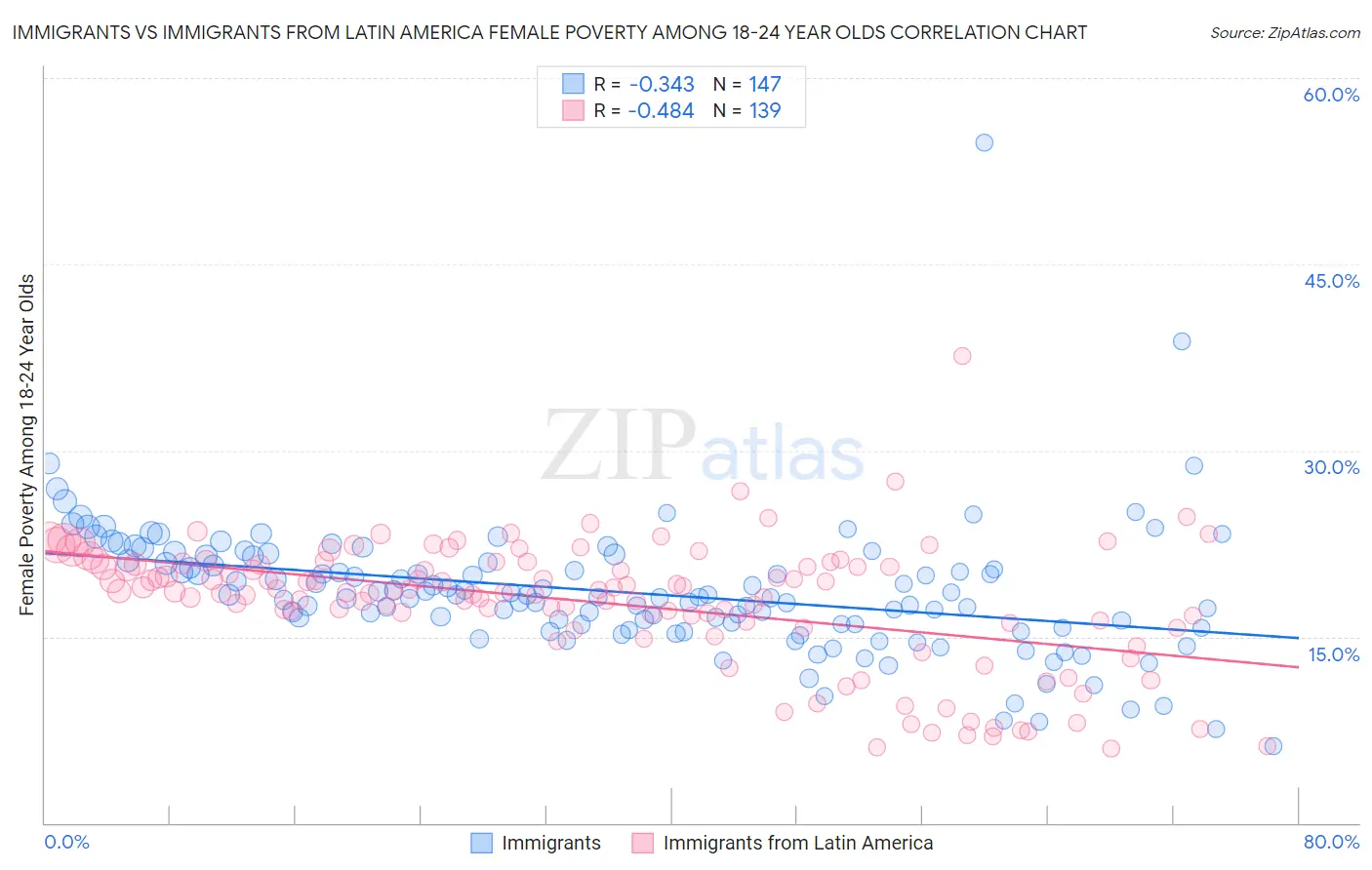 Immigrants vs Immigrants from Latin America Female Poverty Among 18-24 Year Olds