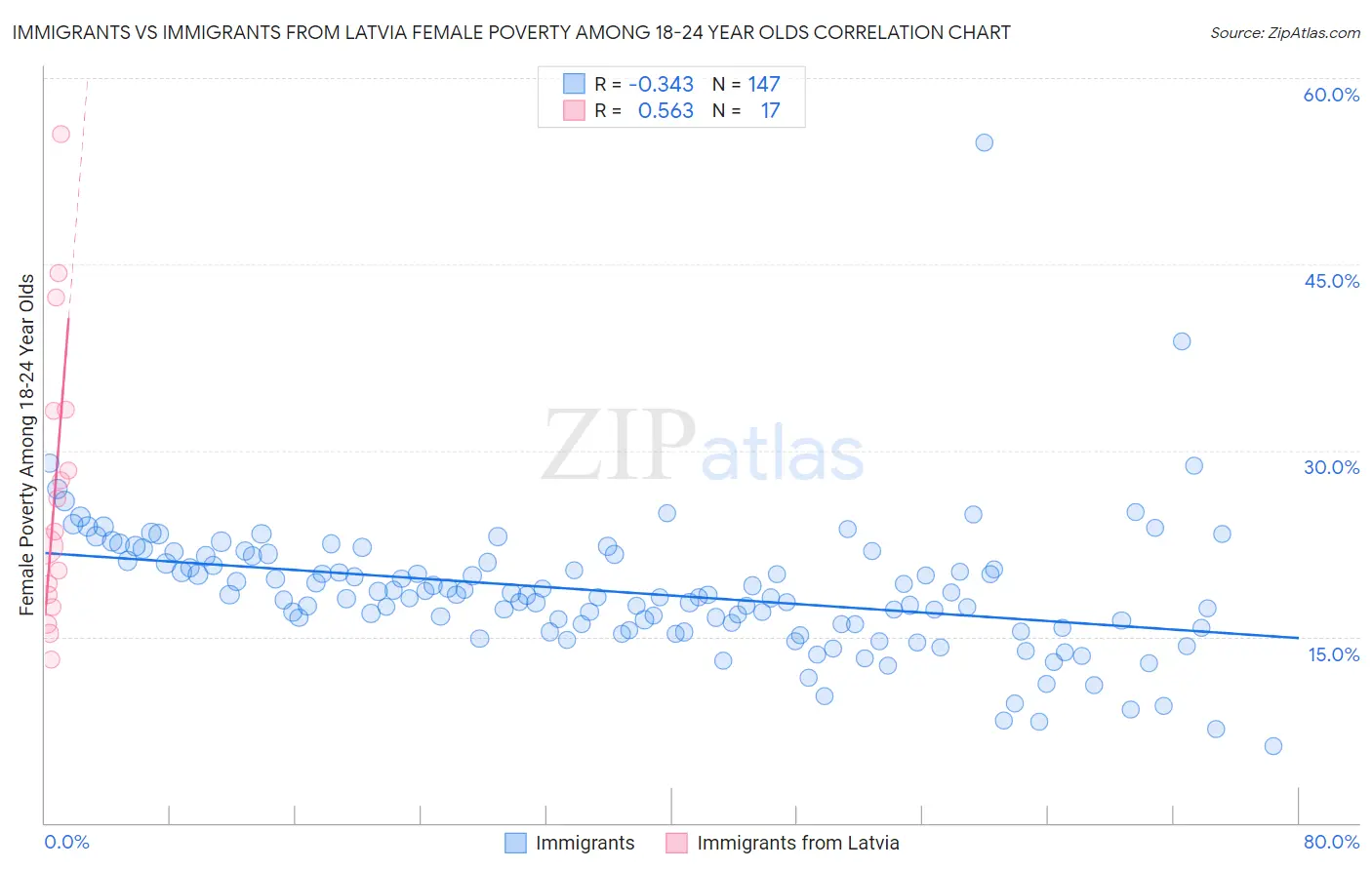 Immigrants vs Immigrants from Latvia Female Poverty Among 18-24 Year Olds