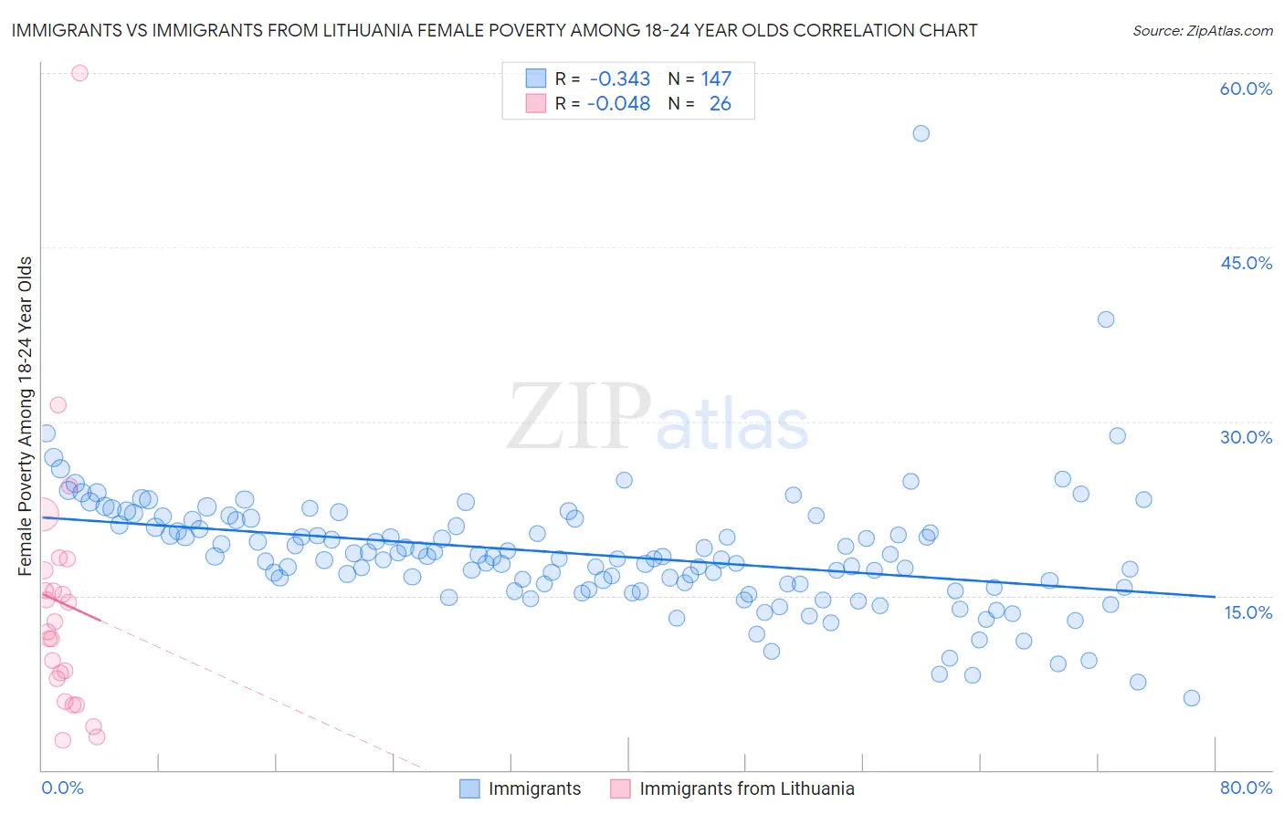 Immigrants vs Immigrants from Lithuania Female Poverty Among 18-24 Year Olds