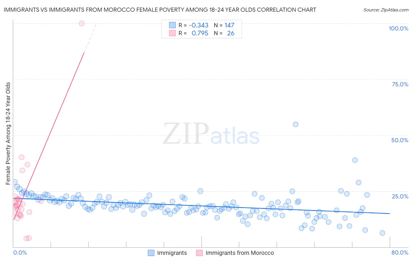 Immigrants vs Immigrants from Morocco Female Poverty Among 18-24 Year Olds