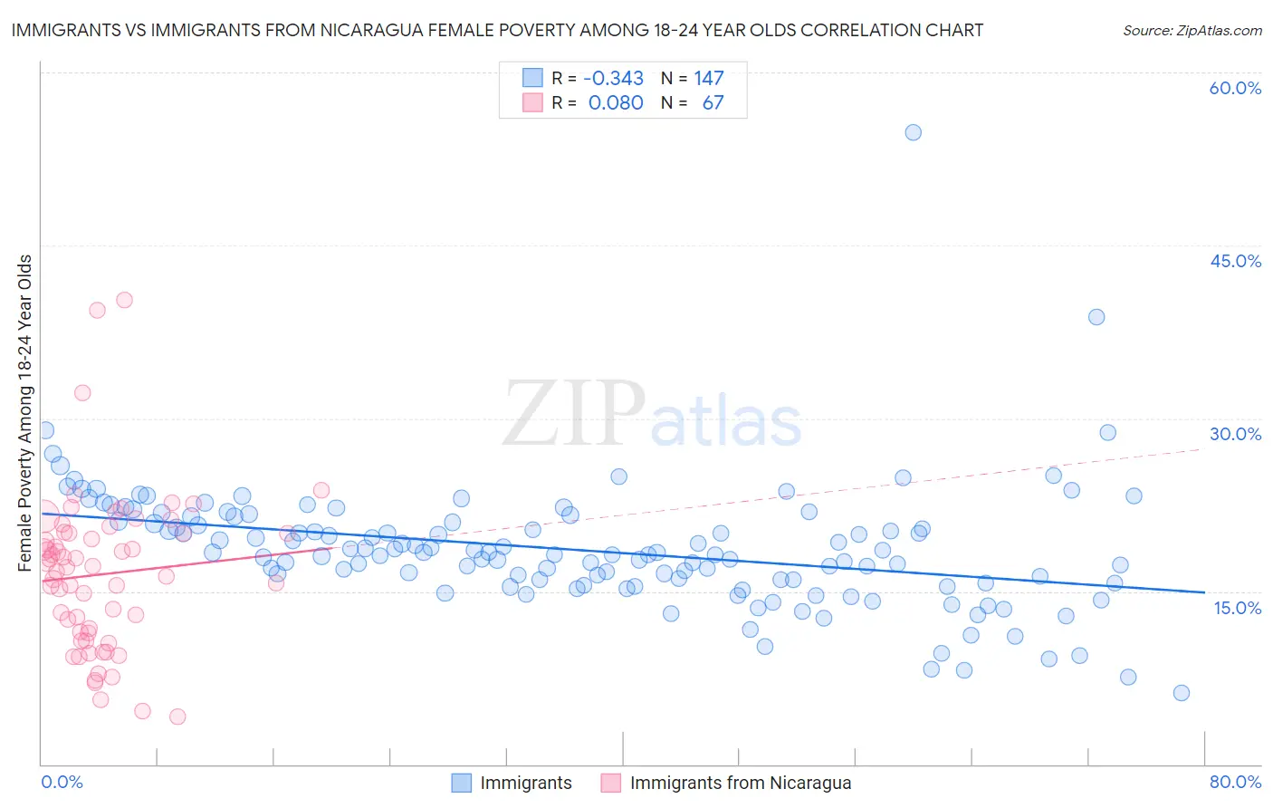 Immigrants vs Immigrants from Nicaragua Female Poverty Among 18-24 Year Olds