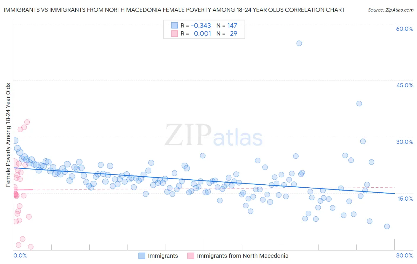 Immigrants vs Immigrants from North Macedonia Female Poverty Among 18-24 Year Olds