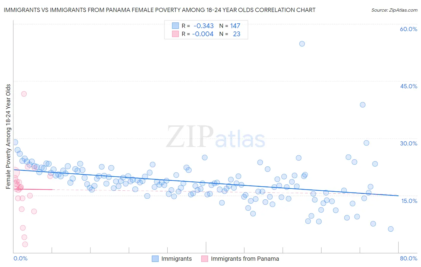 Immigrants vs Immigrants from Panama Female Poverty Among 18-24 Year Olds
