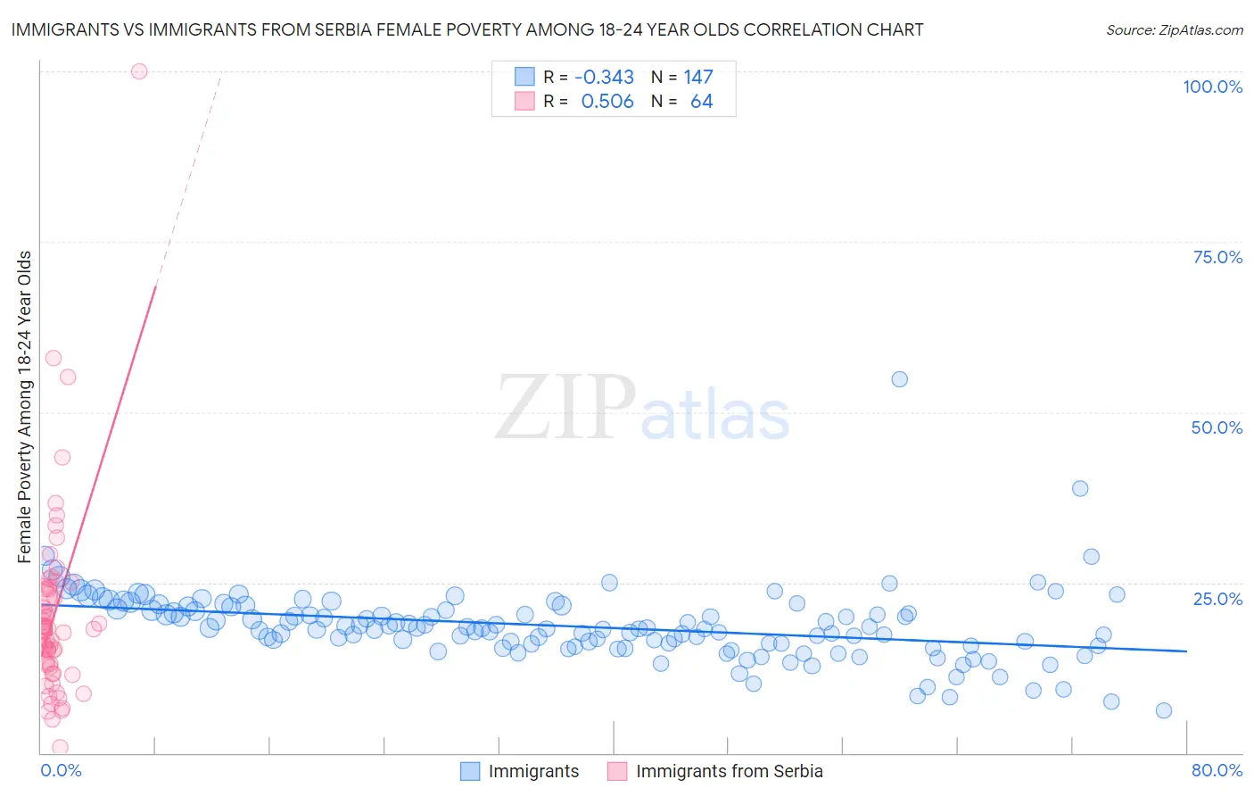 Immigrants vs Immigrants from Serbia Female Poverty Among 18-24 Year Olds