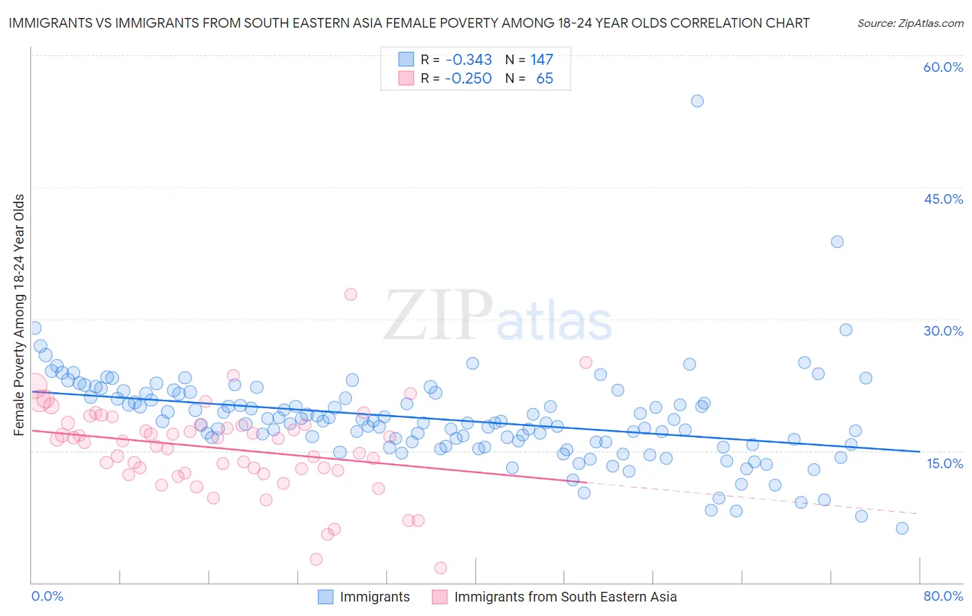 Immigrants vs Immigrants from South Eastern Asia Female Poverty Among 18-24 Year Olds