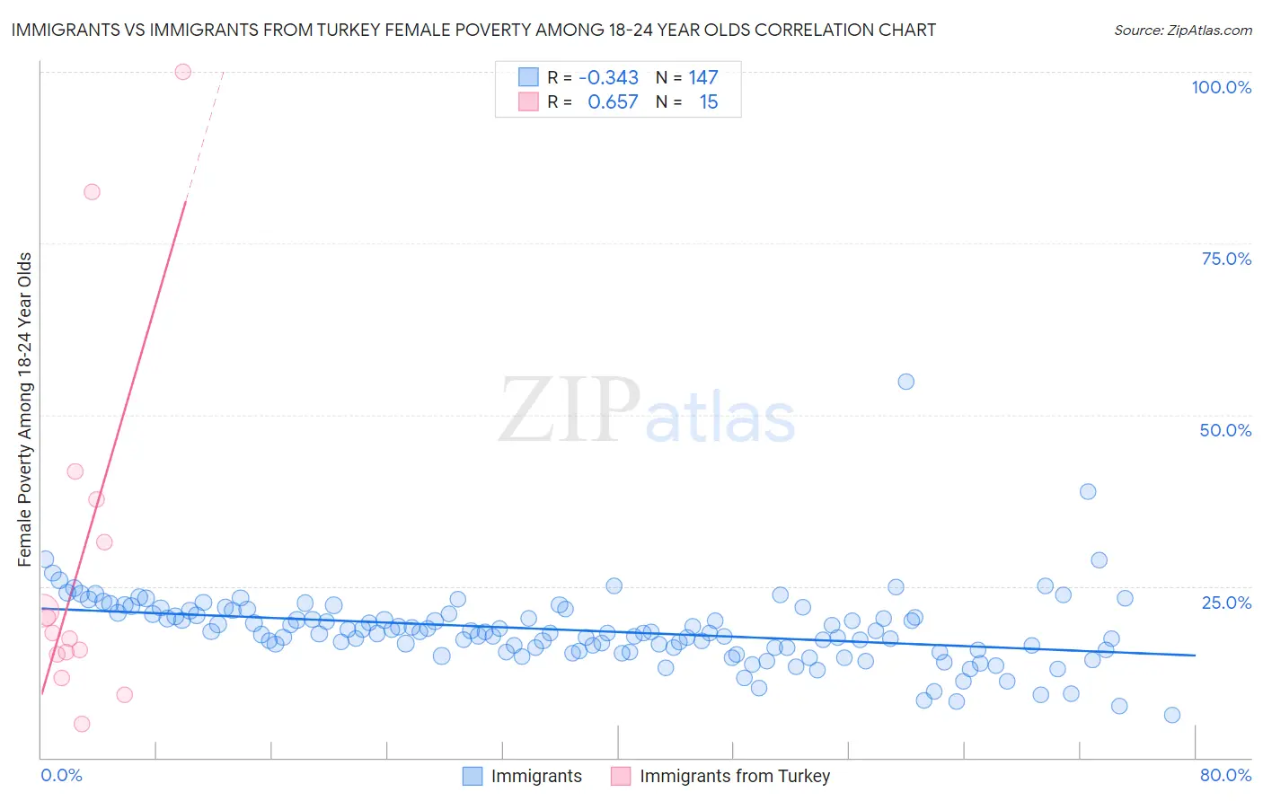 Immigrants vs Immigrants from Turkey Female Poverty Among 18-24 Year Olds