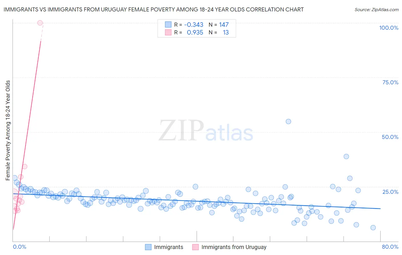 Immigrants vs Immigrants from Uruguay Female Poverty Among 18-24 Year Olds