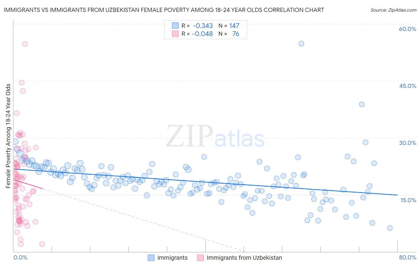 Immigrants vs Immigrants from Uzbekistan Female Poverty Among 18-24 Year Olds