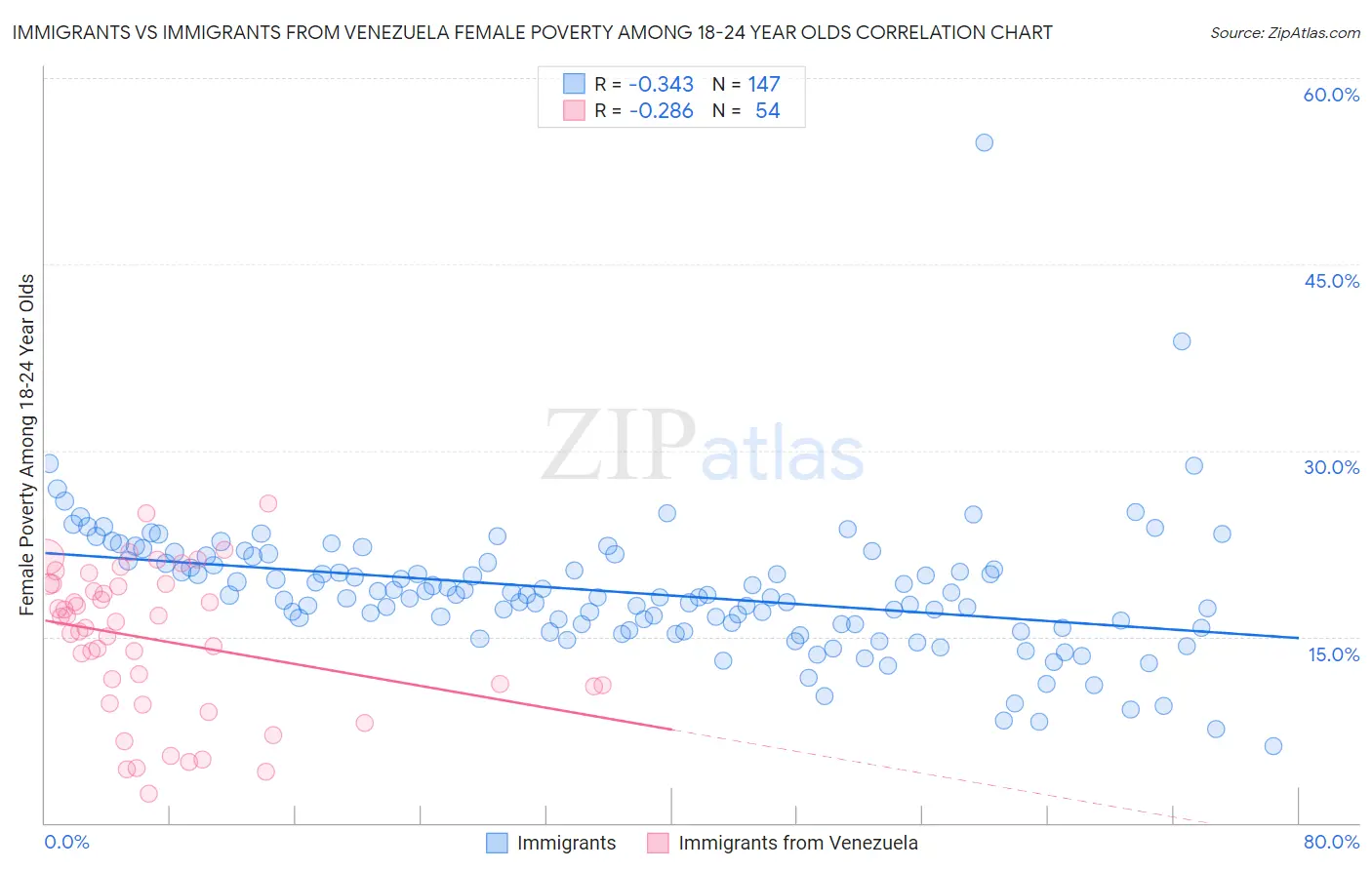 Immigrants vs Immigrants from Venezuela Female Poverty Among 18-24 Year Olds