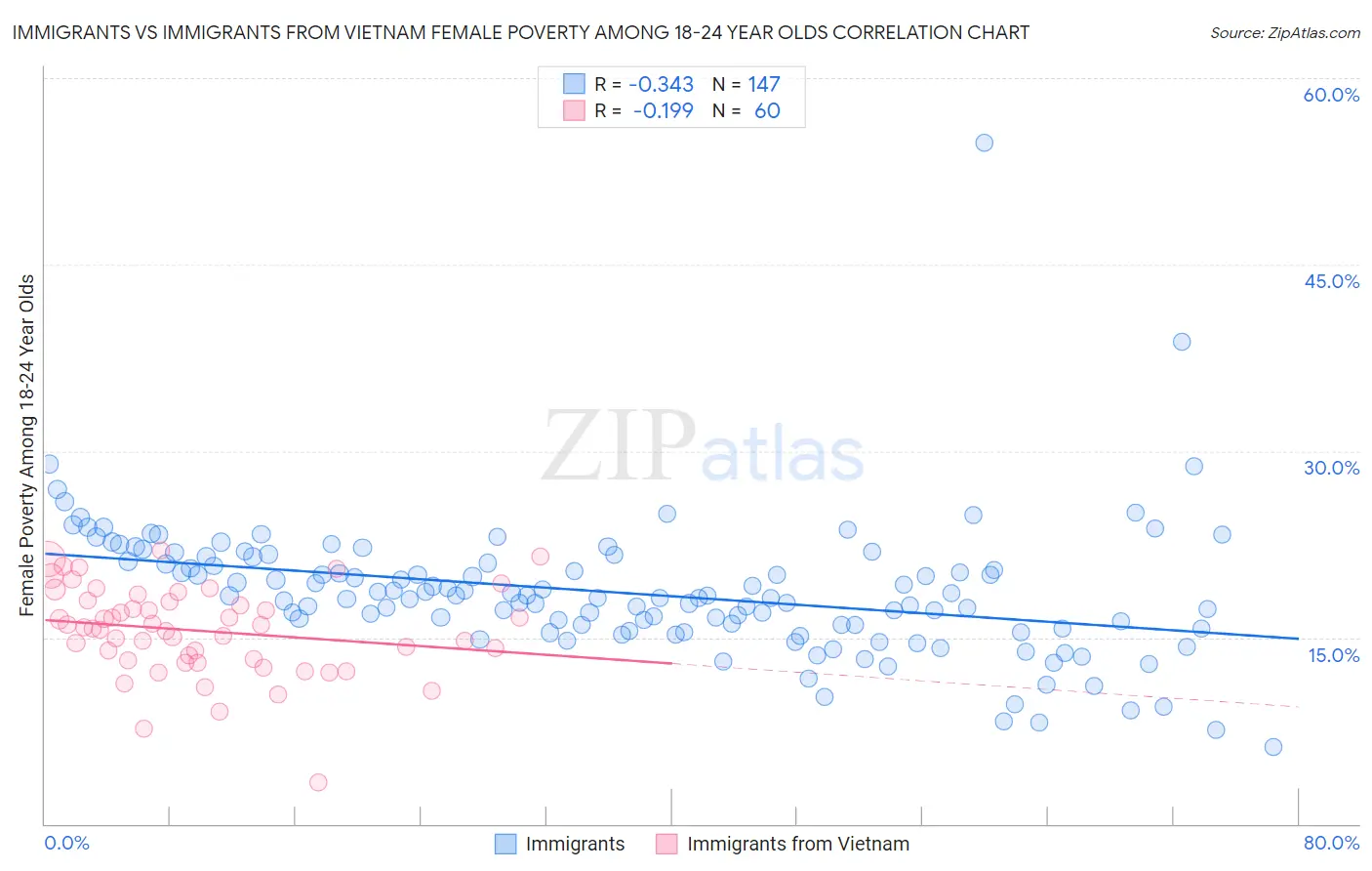 Immigrants vs Immigrants from Vietnam Female Poverty Among 18-24 Year Olds