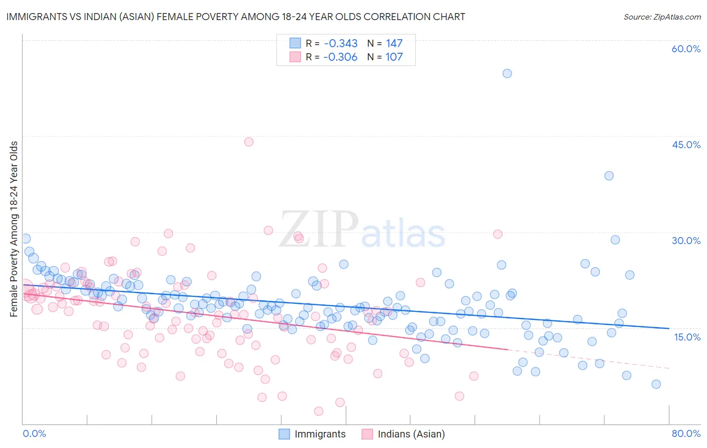 Immigrants vs Indian (Asian) Female Poverty Among 18-24 Year Olds