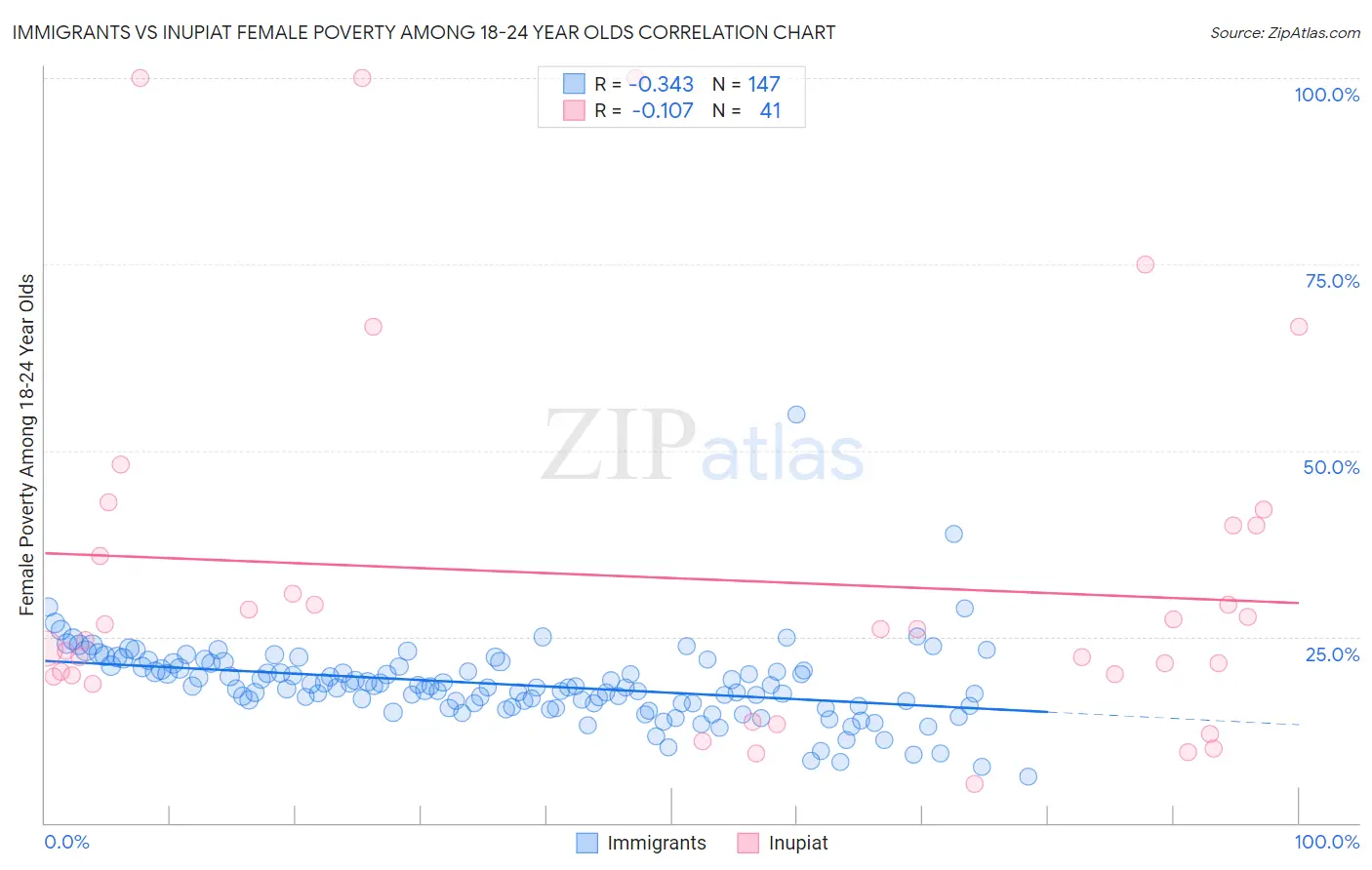 Immigrants vs Inupiat Female Poverty Among 18-24 Year Olds