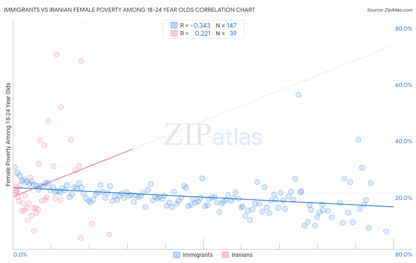 Immigrants vs Iranian Female Poverty Among 18-24 Year Olds