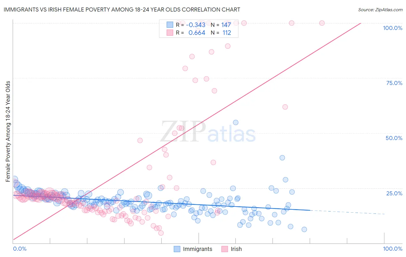 Immigrants vs Irish Female Poverty Among 18-24 Year Olds