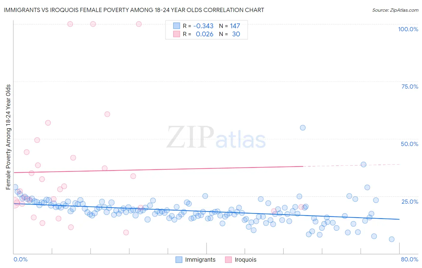 Immigrants vs Iroquois Female Poverty Among 18-24 Year Olds