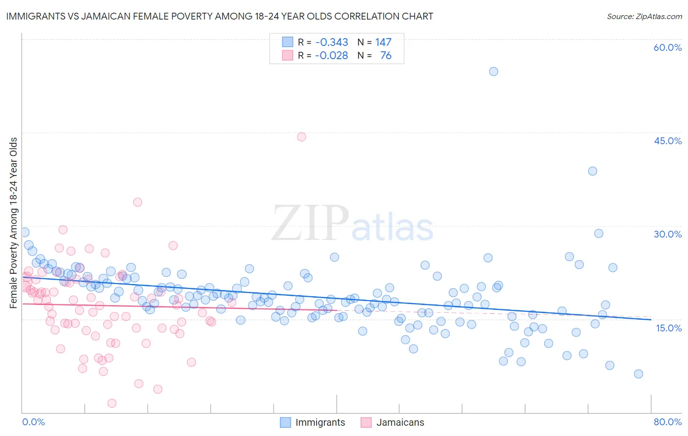 Immigrants vs Jamaican Female Poverty Among 18-24 Year Olds