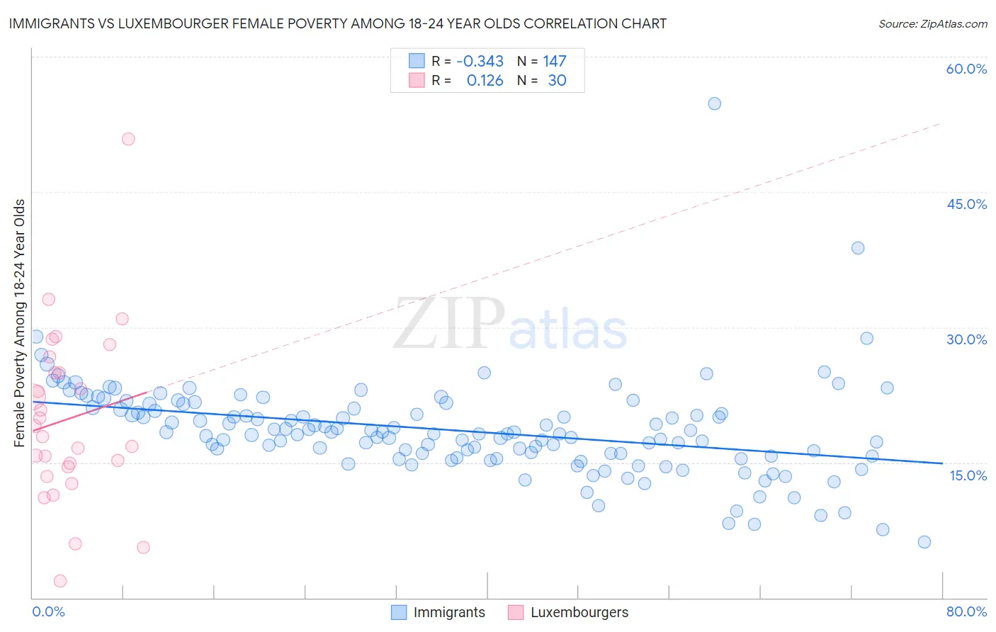Immigrants vs Luxembourger Female Poverty Among 18-24 Year Olds