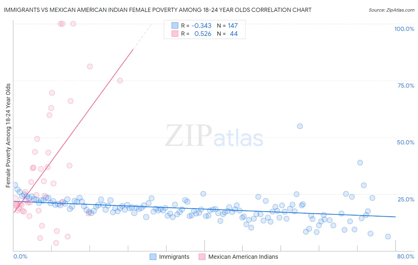 Immigrants vs Mexican American Indian Female Poverty Among 18-24 Year Olds