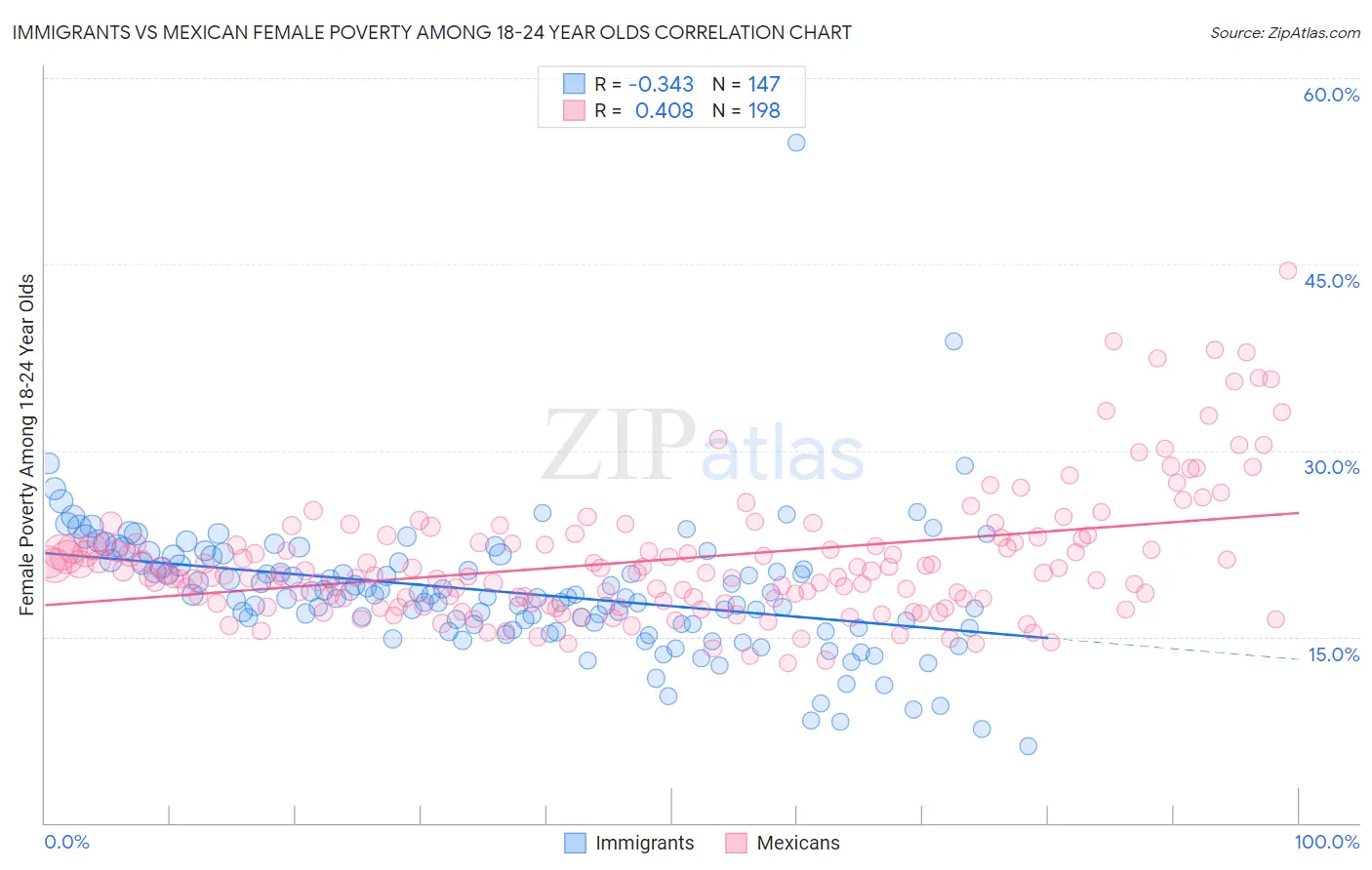 Immigrants vs Mexican Female Poverty Among 18-24 Year Olds