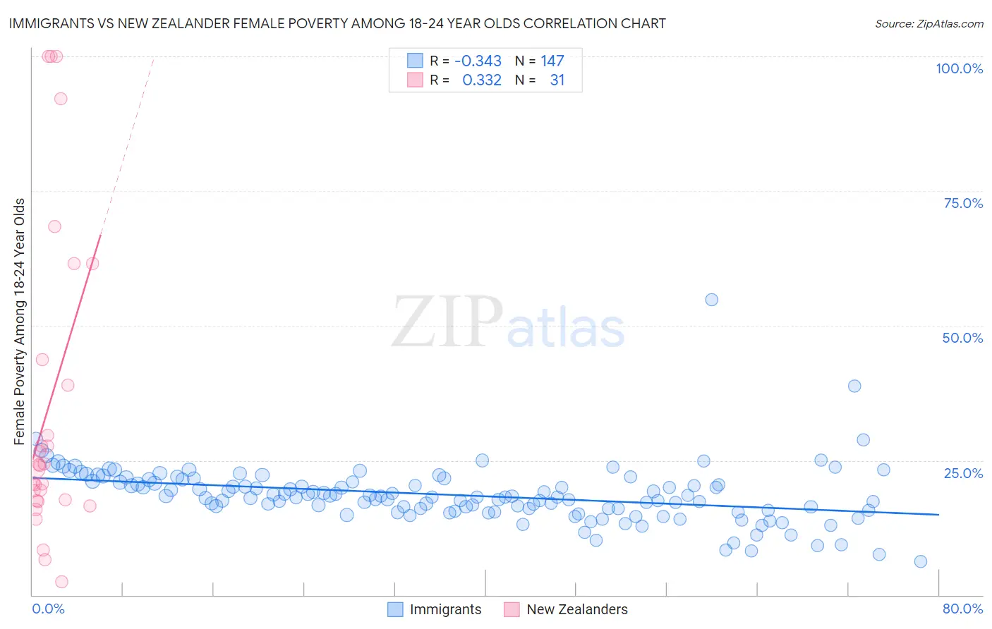 Immigrants vs New Zealander Female Poverty Among 18-24 Year Olds