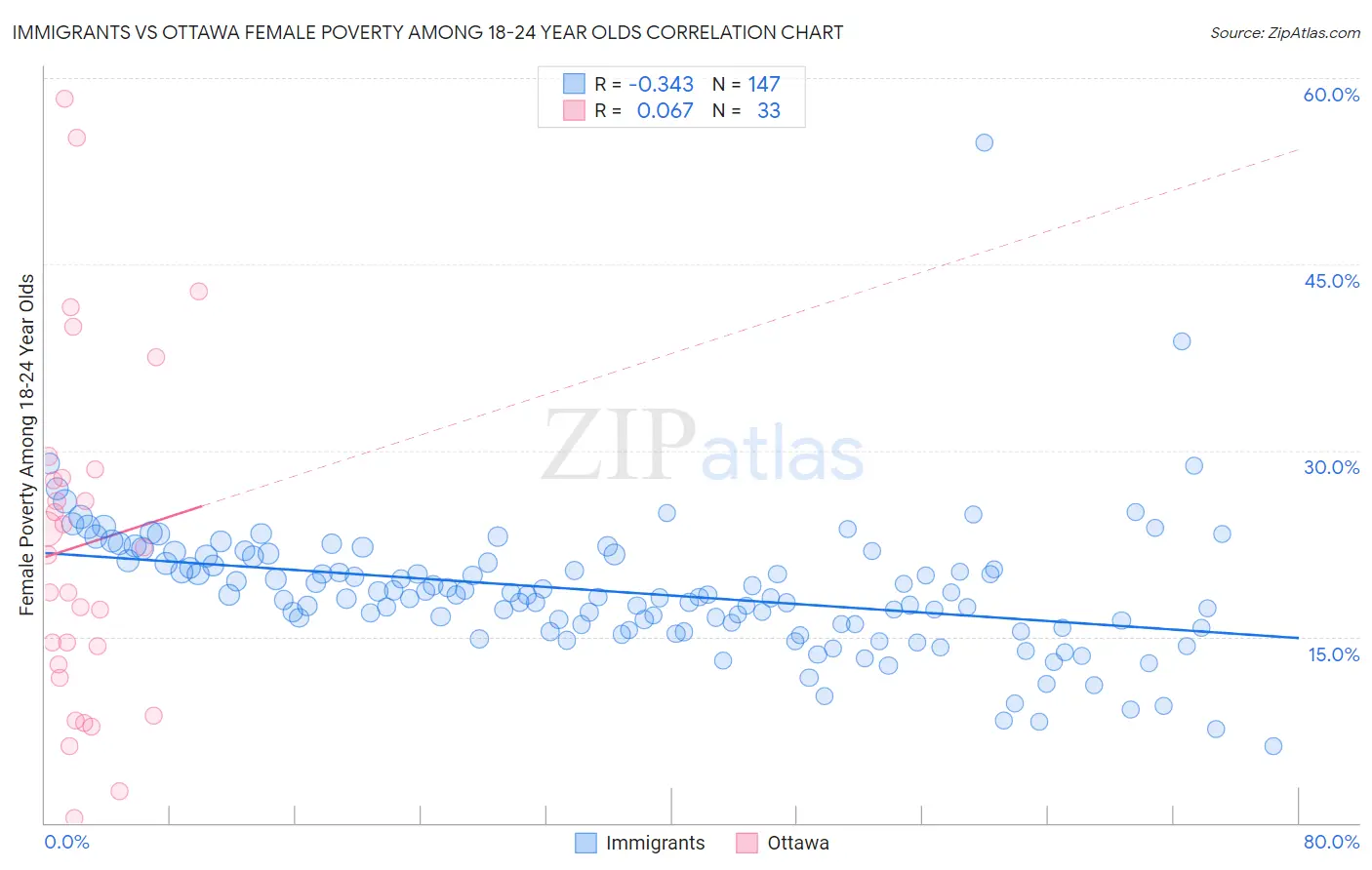 Immigrants vs Ottawa Female Poverty Among 18-24 Year Olds