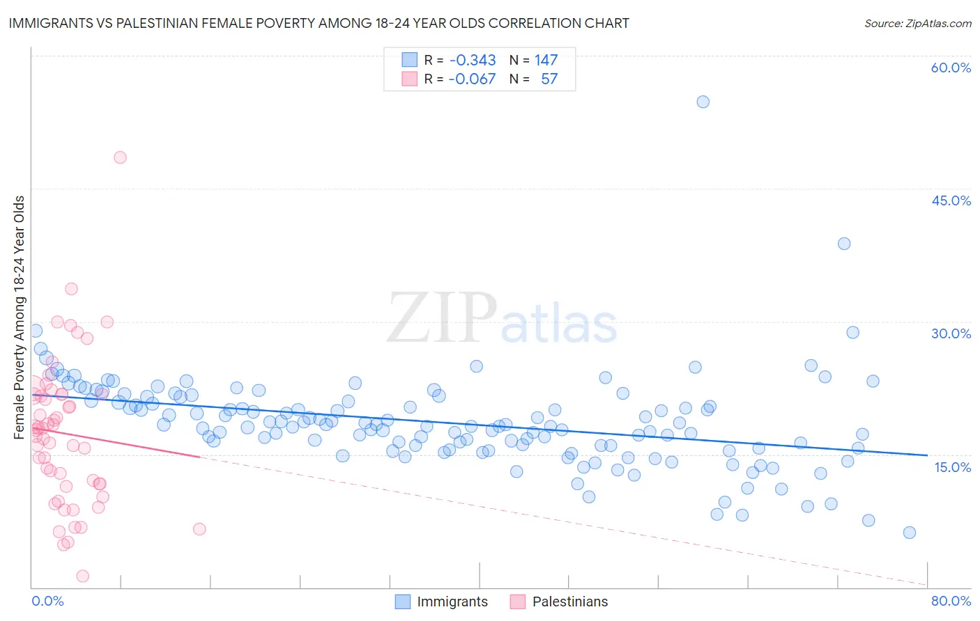 Immigrants vs Palestinian Female Poverty Among 18-24 Year Olds
