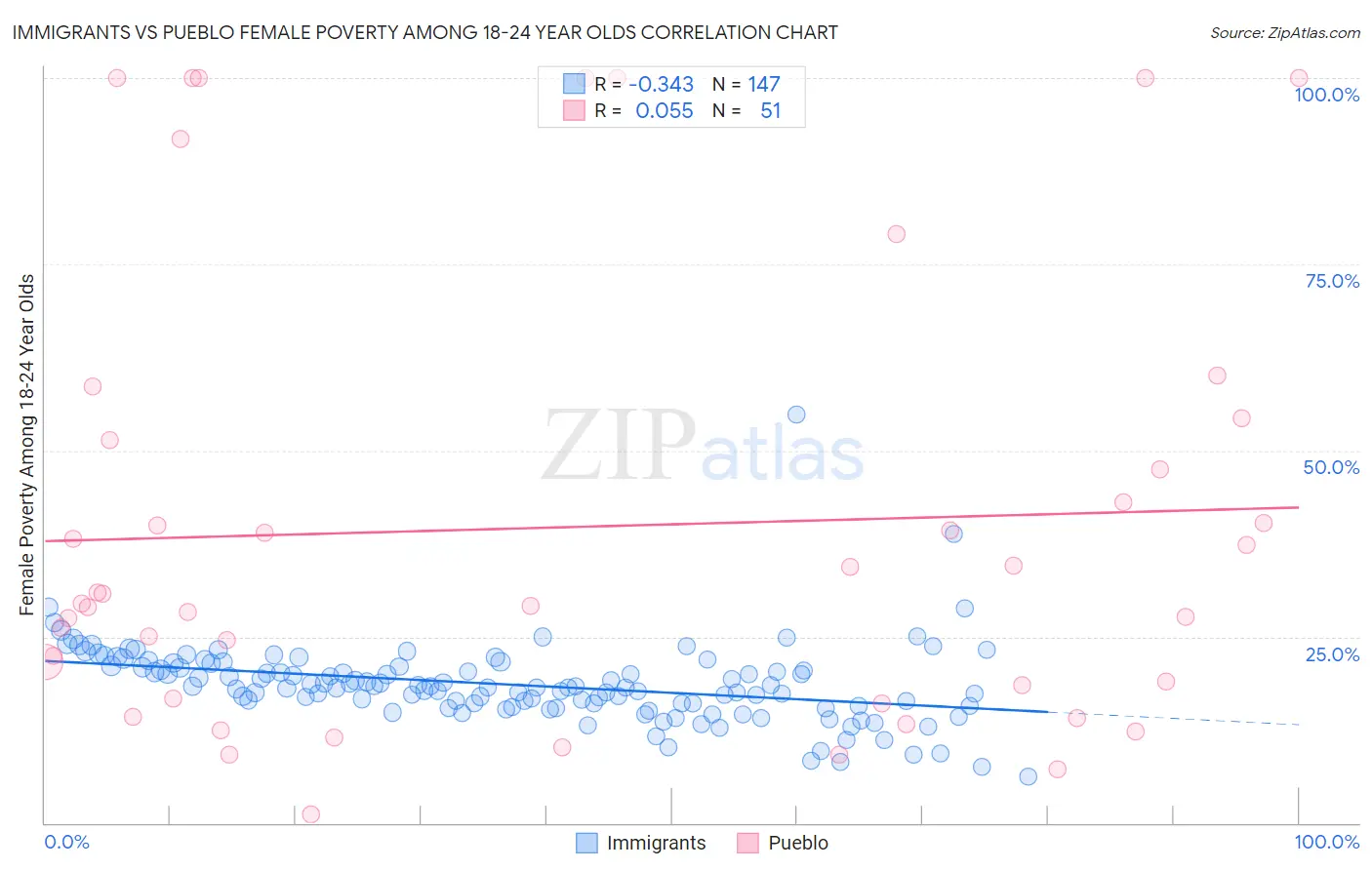 Immigrants vs Pueblo Female Poverty Among 18-24 Year Olds