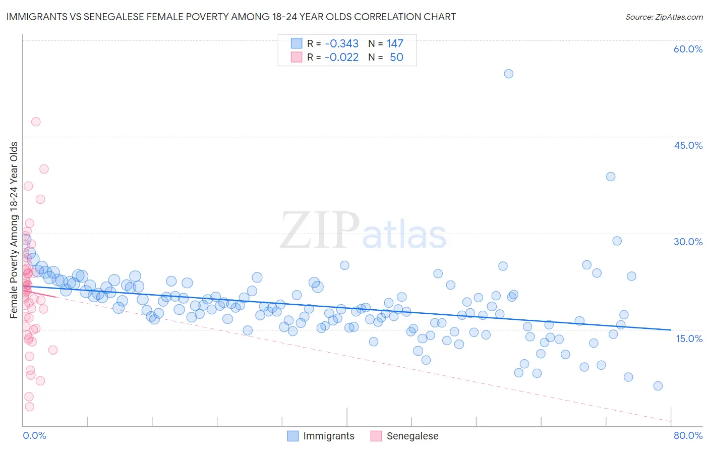 Immigrants vs Senegalese Female Poverty Among 18-24 Year Olds