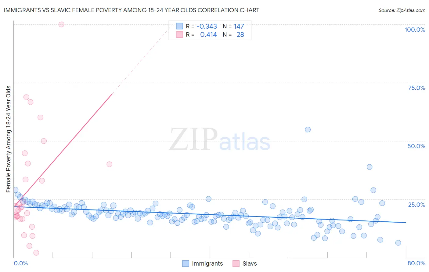 Immigrants vs Slavic Female Poverty Among 18-24 Year Olds